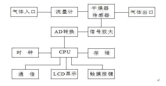 智能微水仪厂家工作原理