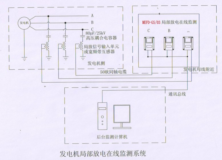 局部放电在线监测系统厂家功能特点