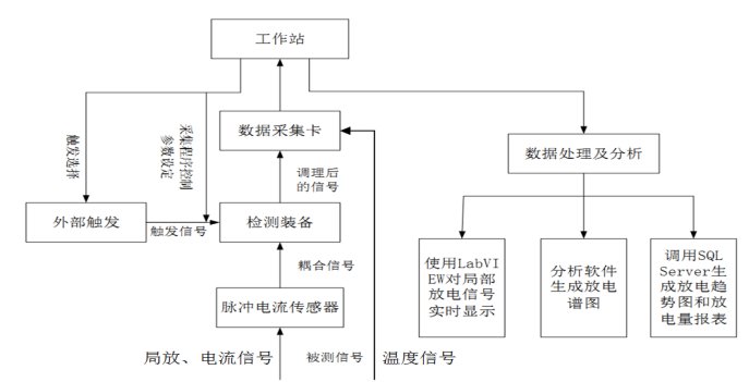 高压电缆局放在线监测系统系统工作过程