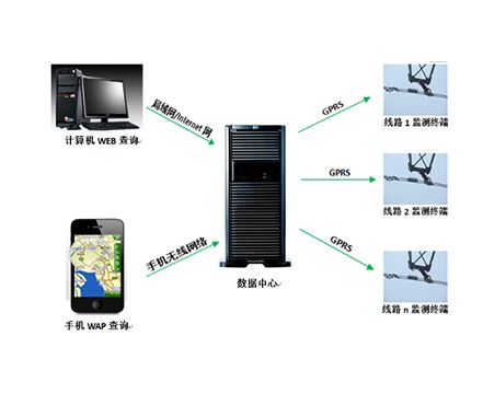 隐患监测及预警系统构成图