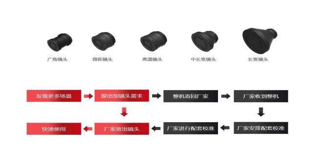 红外热成像仪多镜头选配